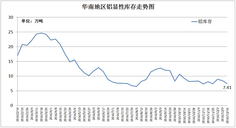 中金铝周评:期铝弱势显露 废铝市场冷清持续(12.12-12